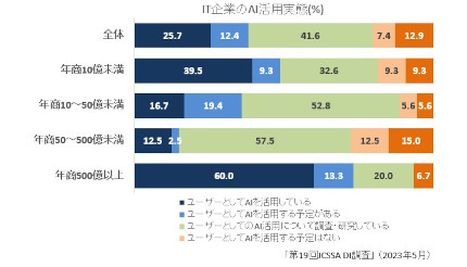 AIを業務で活用すでに6割、IT系大企業──JCSSAがDI調査
