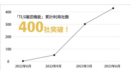 クオリティア、「TLS確認機能」の利用社数が400社突破