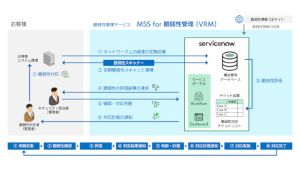 SBT、脆弱性管理サービス「MSS for 脆弱性管理（VRM）」をサブスクで提供