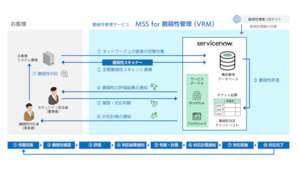 SBT、脆弱性管理サービス「MSS for 脆弱性管理(VRM)」をサブスクで提供