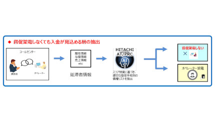 日立システムズ、「債権督促効率化AIサービス」に新モデルを拡充