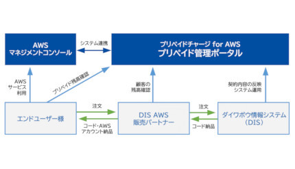 DIS、AWSのクラウドに利用可能なプリペイドサービスの提供を開始