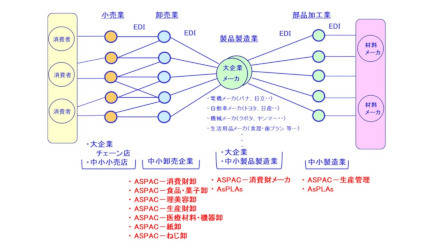 富士通BSC、レガシーシステムのデータ変換ソフト「F*TRAN+」新版