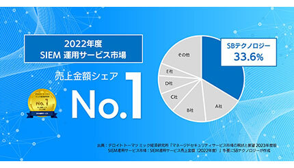 SBT、ミック調査レポートのSIEM運用サービス市場でシェア1位を獲得
