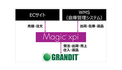 マジックソフトウェア、エクスプライスのEC・会計・WMSをリアルタイム連携