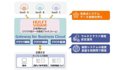 日立システムズとセゾン情報、「Gateway for Business Cloud」と「HULFT Square」を連携