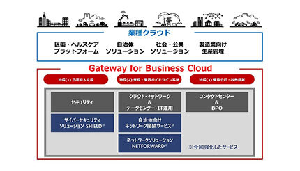 日立システムズ、IIJとの協業で「Gateway for Business Cloud」を強化