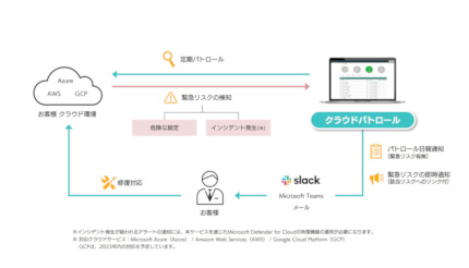 SBT、クラウド保護サービス「クラウドパトロール」の提供を開始