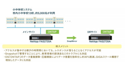 ネットワールドが提供する「NetApp FAS2720A」、千曲市教育委員会が採用