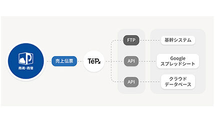 PCA、「PCAクラウド 商魂・商管」とノーコードツール「TePs」が連携