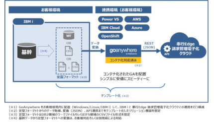 OBC、「奉行Edge 請求管理電子化クラウド」が「IBM i」上の基幹システムと連携