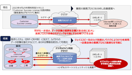 イントラマート、10月1日付でジェイエスピーを完全子会社化