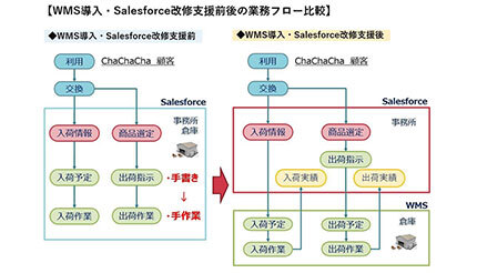 鈴与シンワート、「ChaChaCha」のWMS導入支援・Salesforce改修支援を担当