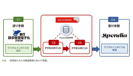 OBCとTIS、Peppolアクセスポイントを介したデジタルインボイスの送受信に成功