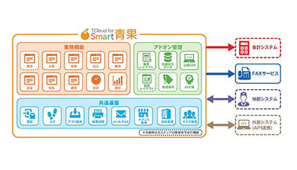 都築電気、青果卸売業向け販売管理システム「TCloud for Smart 青果」を提供