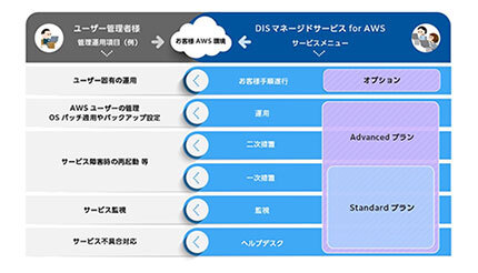 DIS、「DISマネージドサービス for AWS」の提供を開始