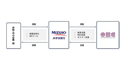 OBCがみずほ銀行とビジネスマッチング契約、中堅・中小企業のDXを支援