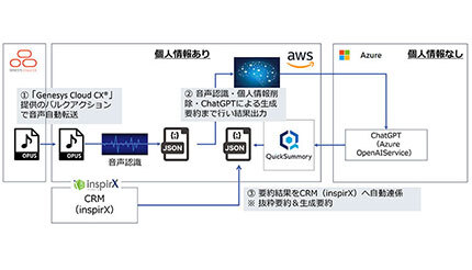 エーアイスクエア、LIXILコールセンターが「QuickSummary2.0」を本番導入