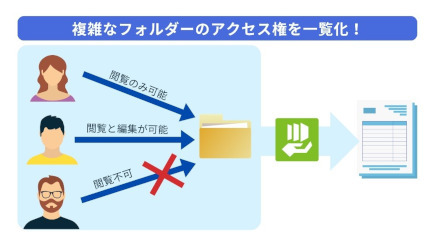 セイ・テクノロジーズ、SSD-assistanceの「フォルダー ACL オプション」を提供