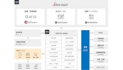 イントラマートの「intra-mart」、日本触媒がERPのフロントシステムに採用