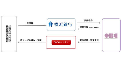 OBC、地域顧客のDX化推進で横浜銀行と連携