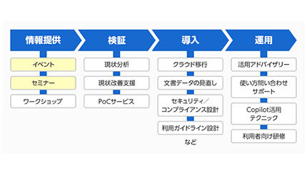 大塚商会、「Copilot for Microsoft 365 まるごと支援サービス」の提供を開始