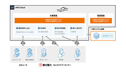 イントラマート、東北電力が顧客接点のデジタル化に「intra-mart」を採用