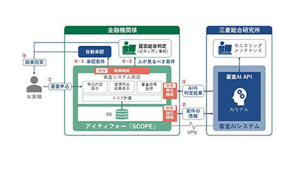アイティフォー、めぶきフィナンシャルでSCOPEの自動審査機能が稼働