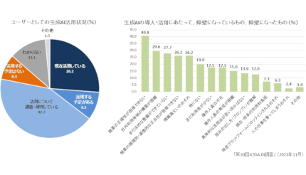 IT系企業の8割弱が生成AI活用に意欲的、景況感は軒並み下落──JCSSAがDI調査