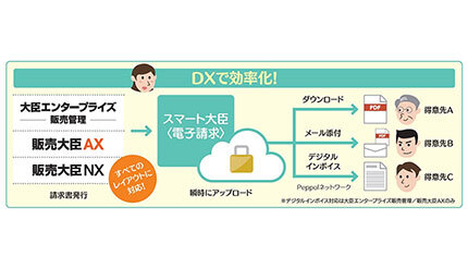応研、「スマート大臣<電子請求>」を24年春にリリース