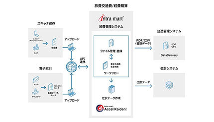 イントラマート、広島電鉄が「intra-mart」を採用