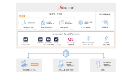 イントラマート、アイセイ薬局が人事部門のデジタル化に「intra-mart」を採用