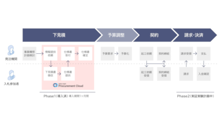 イントラマート、四條畷市が「intra-mart Procurement Cloud」を採用