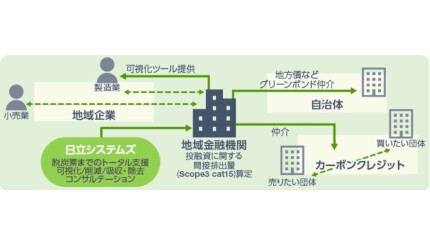 日立システムズ、フィデアHDに炭素会計プラットフォームサービスの提供を開始