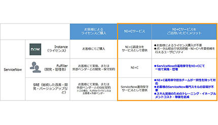 日本情報通信、ServiceNowとサービスプロバイダパートナー契約