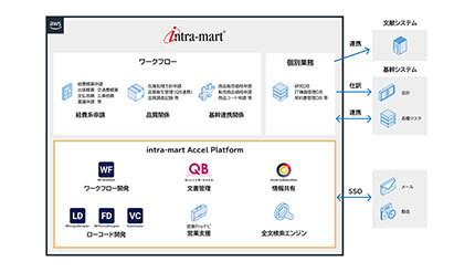 イントラマート、太陽化学が「Notes」の移行先に「intra-mart」を採用