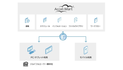 イントラマートの「Accel-Mart Plus」、ジョイフルエーケーが採用