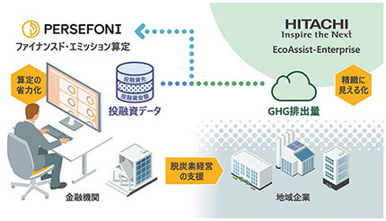 日立、Persefoniと連携し投融資先GHG排出量算定支援サービスの提供を開始