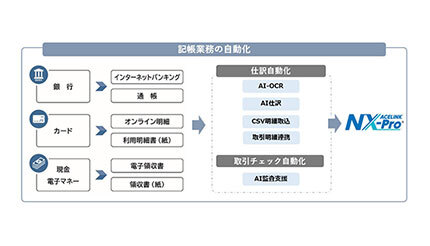 MJS、「ACELINK NX-Pro 会計大将」のAI-OCR機能を強化