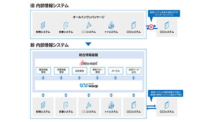 イントラマートの「intra-mart」、目黒区が内部情報システムに採用