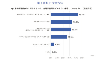 PCA、中小企業のインボイス制度と電子帳簿保存法対応に関する実態調査
