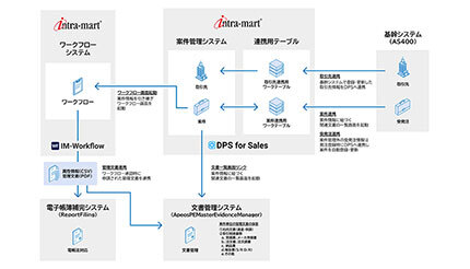 イントラマートの営業支援ツール「DPS for Sales」、西華産業が業務効率化を目的に採用