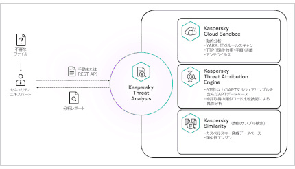カスペルスキー、「Kaspersky Threat Analysis」に類似サンプル検索を追加