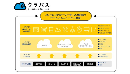 ネットワールド、「CloudPath Services」のサービスメニューを大幅拡充