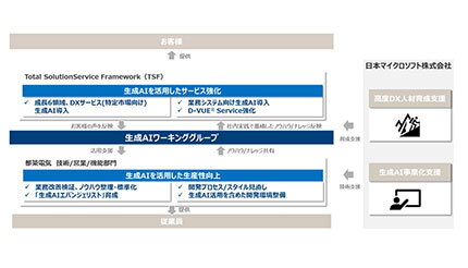 都築電気、生成AIの専門ワーキンググループを発足