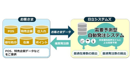 日立システムズ、AIによる「需要予測型自動発注システム」を中部薬品に導入