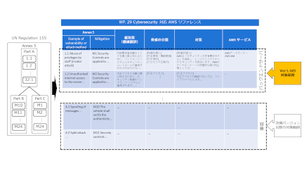 日立システムズなど4社、「WP.29 Cybersecurity対応 AWSリファレンス」を無償公開