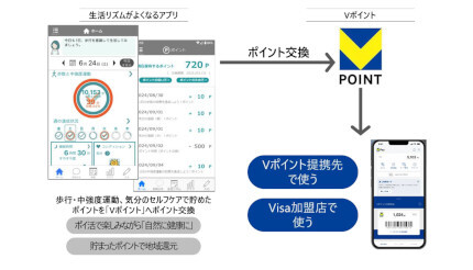 日立システムズなど3社、健康支援サービスでVポイントへのポイント交換を開始