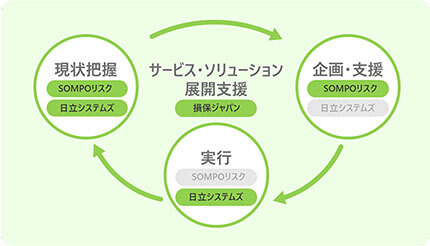 日立システムズなど3社が提携、顧客のカーボンニュートラル推進を加速