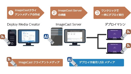 ラネクシー、ネットワーク経由でのデプロイに対応したキッティングツール